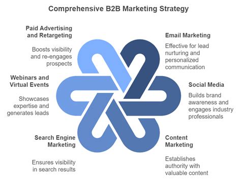 Stratégie marketing multicanal B2B SIS International