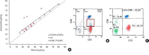 Figure 1 From Comparison Of Automated And Manual Gating Of Lymphocyte