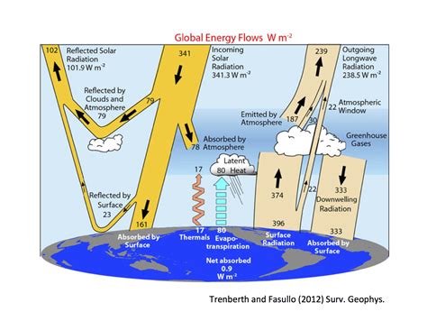 Modeling The Global Energy Budget The Climate Laboratory