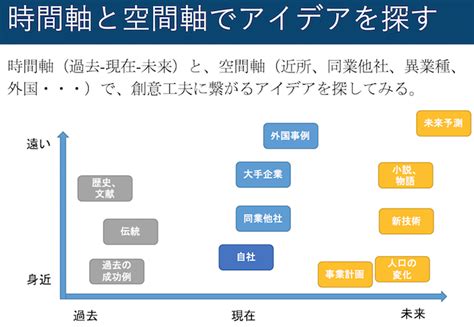 時間軸と空間軸でアイデアを出す 株式会社フロウシンク