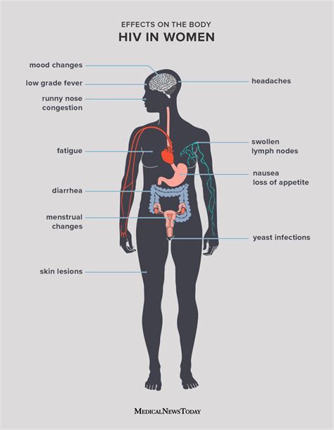 What Are The Effects Of Hiv On The Body Known Effects