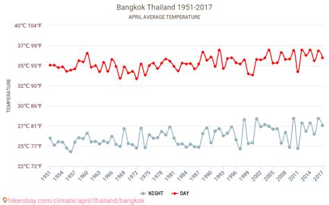 Bangkok - Weather in April in Bangkok, Thailand 2023