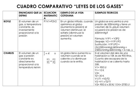 Cuadro Comparativo Leyes De Los Gases Pdf Cuadro Comparativo De Las