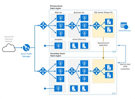 Executar Aplicativo De N Camadas Em Várias Regiões Do Azure Stack Hub Para Alta Disponibilidade