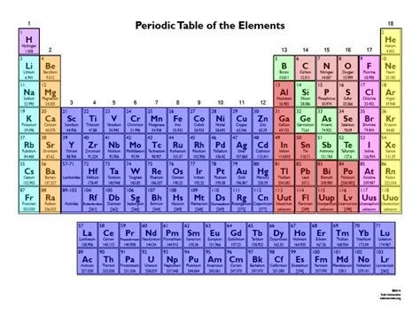 Periodic Table Ion Charges - Periodic Table Timeline