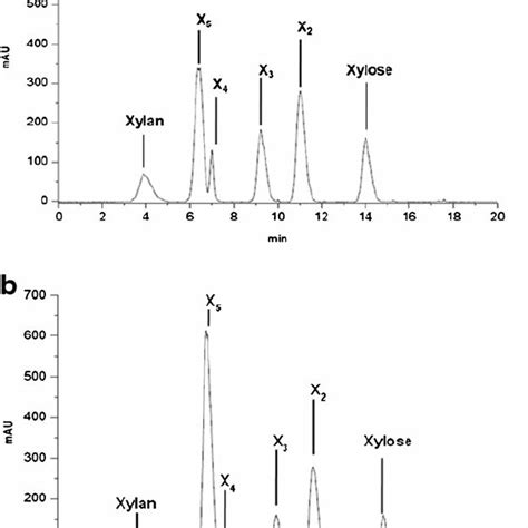 High Performance Liquid Chromatography Hplc Chromatogram Showing Download Scientific Diagram