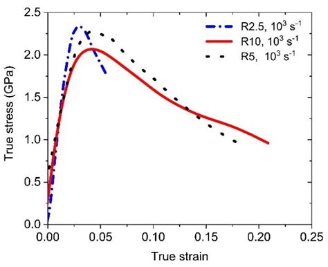 True Stress Versus True Strain Curves Under Tension Of Flat Specimens