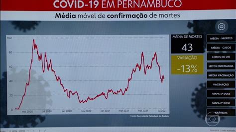 Pernambuco Atinge Marca De 18 Mil Mortos Pela Covid NE2 G1