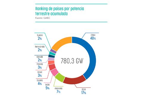 Wind energy in the world Asociación Empresarial Eólica