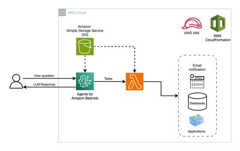 Build A Foundation Model Fm Powered Customer Service With Agents