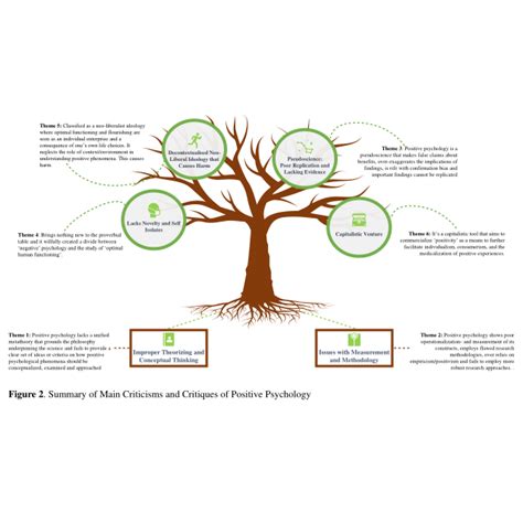 PDF The Critiques And Criticisms Of Positive Psychology A Systematic