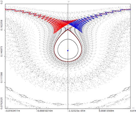 Homoclinic tangle for the saddle fixed point of the Poincaré map