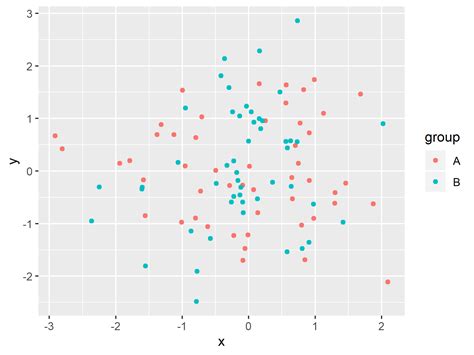 R Ggplot2 One Legend With Two Visual Properties Derived From Common