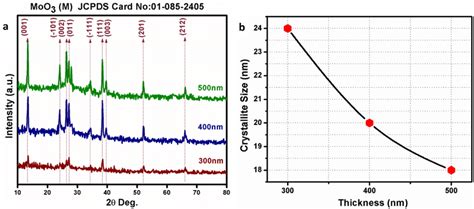 Xrd Patterns Of A Pristine Moo Thin Films Of Thickness And