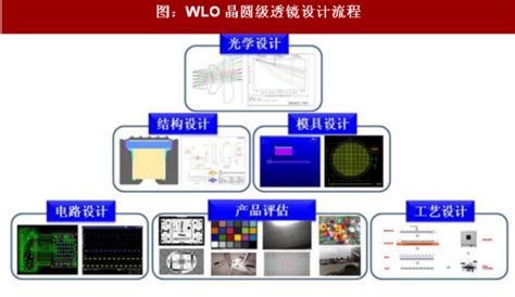 2017年我国晶圆级光学元件行业wlo工艺优势及发展方向分析（图）观研报告网