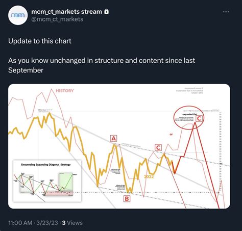 Mcm Ct Usa On Twitter Update To This On Mcm Ct Markets Remains On