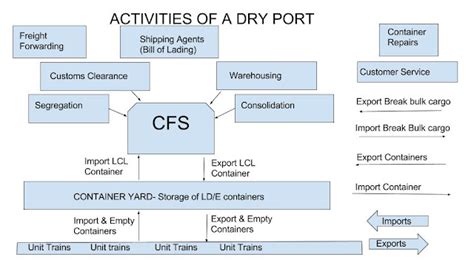 Functions OF A Dry Port (ICD)