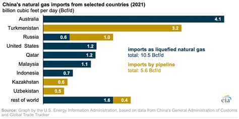 【数据】2021年中国从25个国家进口lng，全球最大的进口国天然气资讯气体网