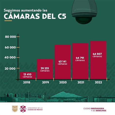 Crece El N Mero De C Maras Del C Gobierno Cdmx