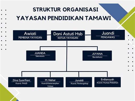 Struktur Organiasi Yayasan Pendidikan Tamawi