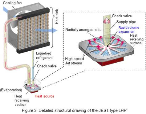 Panasonic Develops Jest Type Loop Heat Pipe Cooling System Ready For