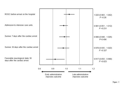 Odds Ratios Of Time Span From Cardiac Arrest To First Administration Of