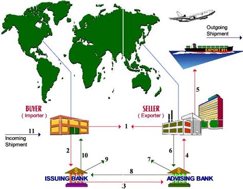 Import-Export Basics: Money :- Why Import & Export Business