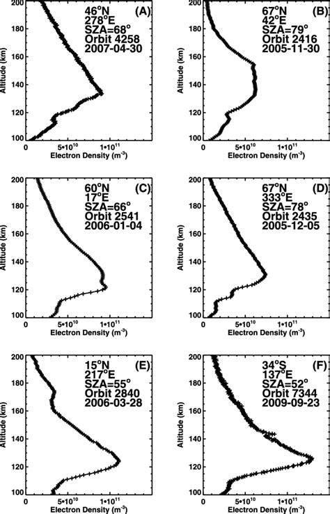 Six Electron Density Profiles Illustrating Atypical Features Near The Download Scientific