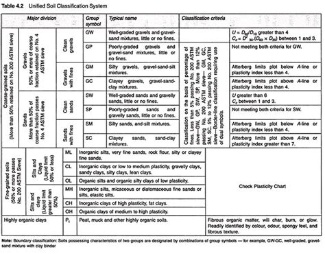 5 Types of Soil Classification System: MIT, Textural, USCS, Indian ...