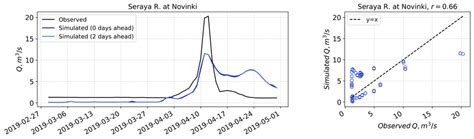 Hydrographs Left Plot And Scatter Plot Right Plot Of Observed And