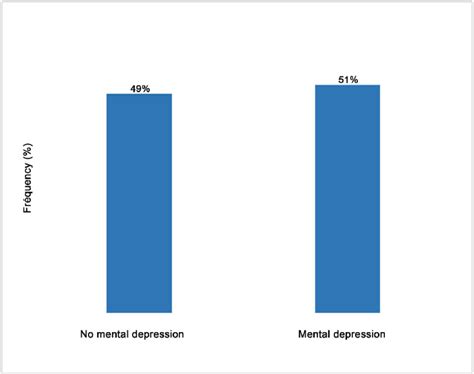 Prevalence Of Depression According To The Phq 9 Depression Scale Download Scientific Diagram