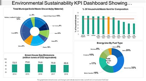 Top 7 Sustainability Dashboard Templates With Examples And Samples