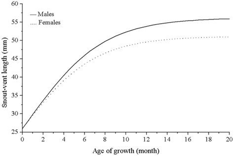 Sexual Dimorphism Plos One