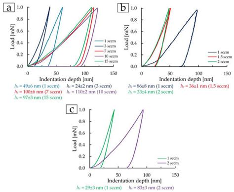 Materials Free Full Text The Influence Of Nitrogen Flow On The