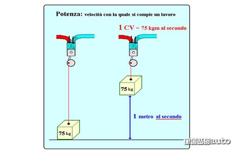 Coppia E Potenza Del Motore Spiegazione Tecnica Newsauto It