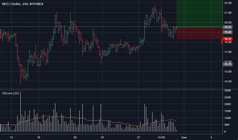 NEOUSD График и курс NEO TradingView