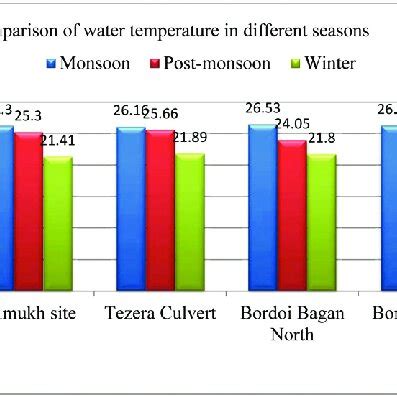 Water temperature at different sampling sites in different seasons ...