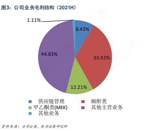 我想了解一下公司业务毛利结构（2021h）的情况行行查行业研究数据库