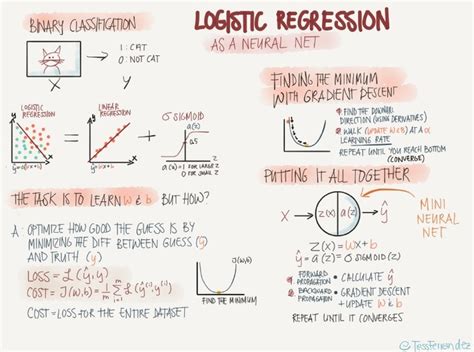 Logistic Regression As A Neural Network DataScienceCentral