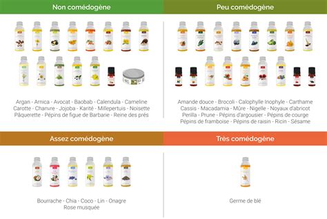 Chaque huile possède un indice de comédogénicité qui dépend de 3