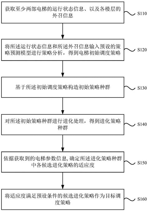 一种电梯调度策略处理方法、装置、设备和存储介质与流程