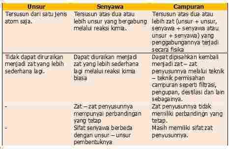 Detail Contoh Unsur Senyawa Dan Campuran Koleksi Nomer