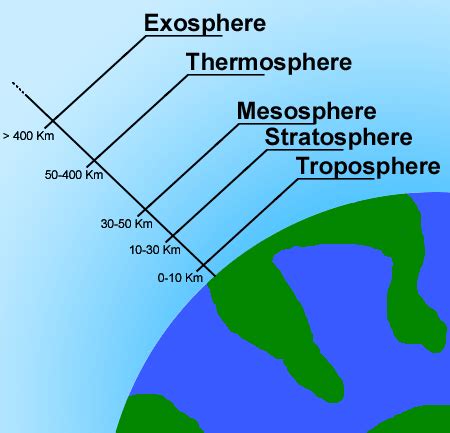 Composition Of Atmosphere