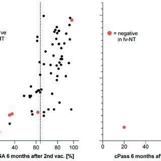 Adjustment Of Surrogate Assays Cut Offs For The Discrimination Of Full