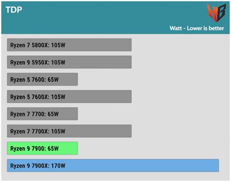 AMD Ryzen 9 7900 CPU Review Performance Thermals Power Analysis