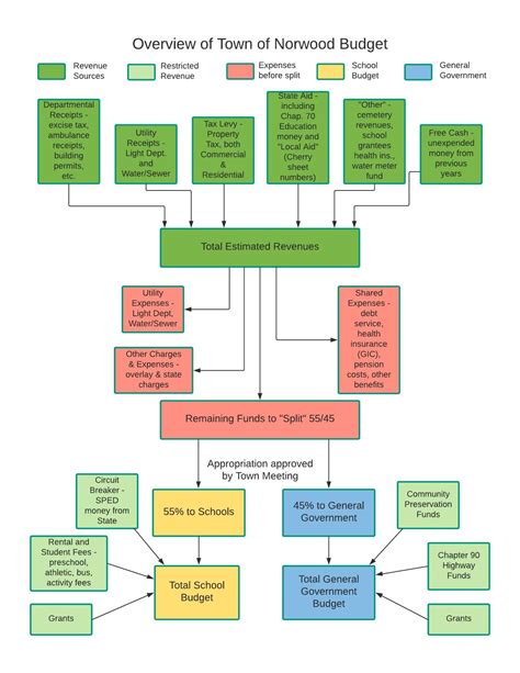 Budget Process Flowchart