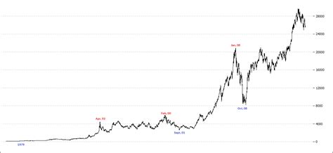 Performance Of Sensex Since 1979 Justtrading In