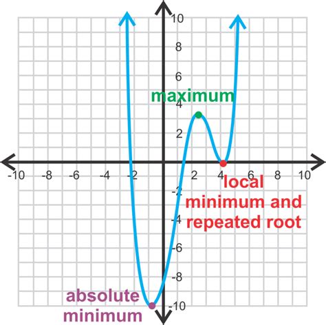 Finding And Defining Parts Of A Polynomial Function Graph Ck