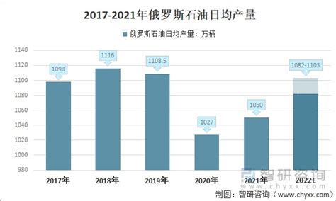 俄罗斯石油产量及出口贸易分析：2021年俄石油出口额增长51 8 ，石油产量跃居全球第二，预计2022年进一步扩大[图] 财富号 东方财富网