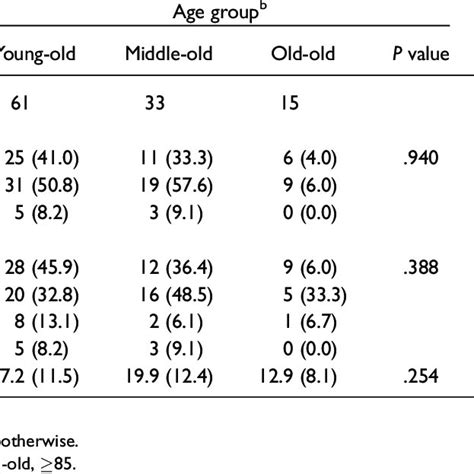 Mean Eating Assessment Tool Eat 10 Score By Age And Sex Error Bars